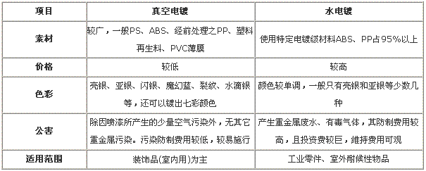 真空電鍍和水電鍍區(qū)別